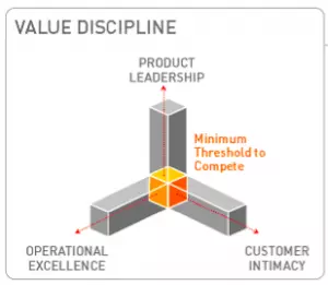 Treacy & Wiersema Value-Discipline Model